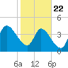 Entrance tide chart for Wednesday, January 22, 2025
