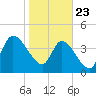 Entrance tide chart for Thursday, January 23, 2025