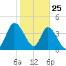 Entrance tide chart for Saturday, January 25, 2025