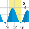 Entrance tide chart for Thursday, January 2, 2025