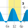 Entrance tide chart for Friday, January 3, 2025