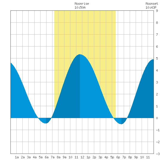 Entrance tide chart for Saturday, January 4, 2025