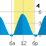 Entrance tide chart for Saturday, January 4, 2025