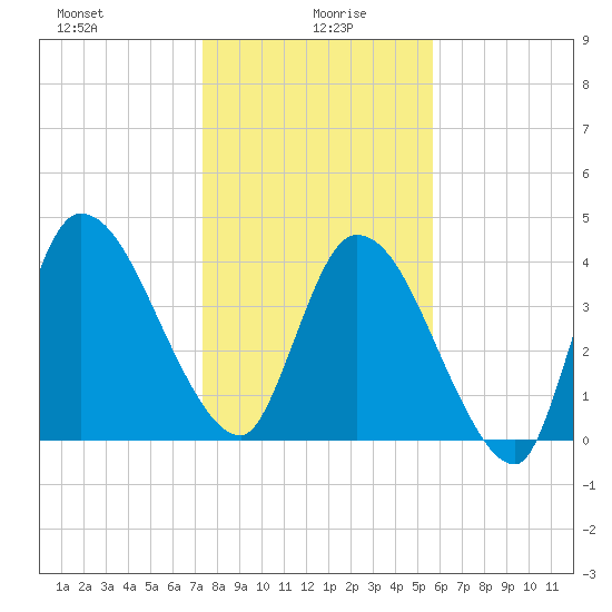 Entrance tide chart for Tuesday, January 7, 2025