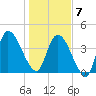 Entrance tide chart for Tuesday, January 7, 2025