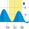 Entrance tide chart for Wednesday, January 8, 2025