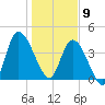 Entrance tide chart for Thursday, January 9, 2025