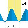 Entrance tide chart for Friday, February 14, 2025
