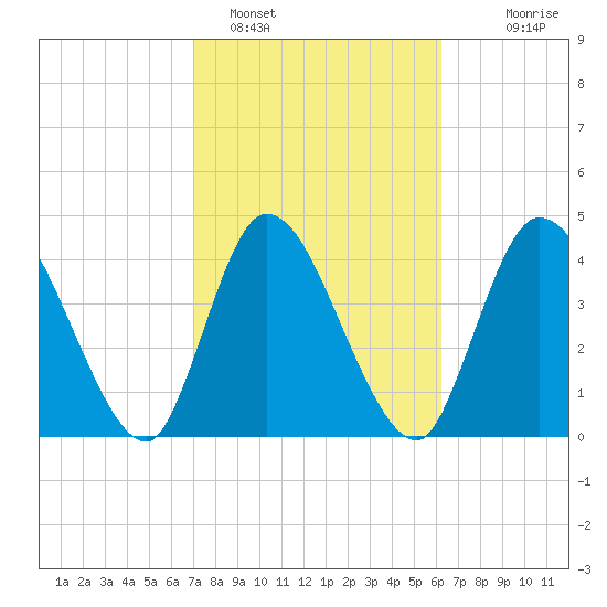 Entrance tide chart for Saturday, February 15, 2025