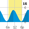 Entrance tide chart for Sunday, February 16, 2025