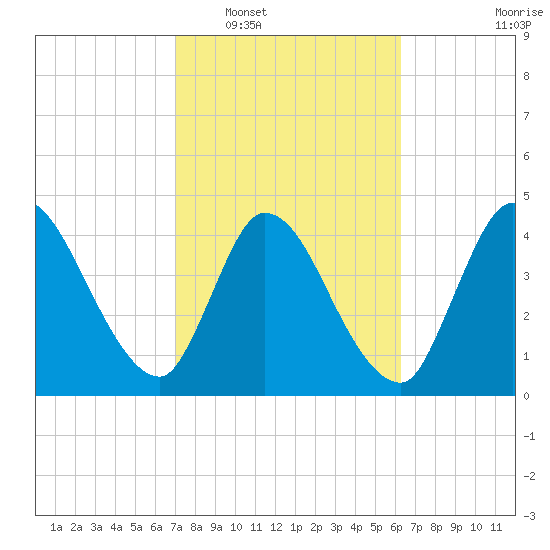 Entrance tide chart for Monday, February 17, 2025