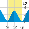 Entrance tide chart for Monday, February 17, 2025