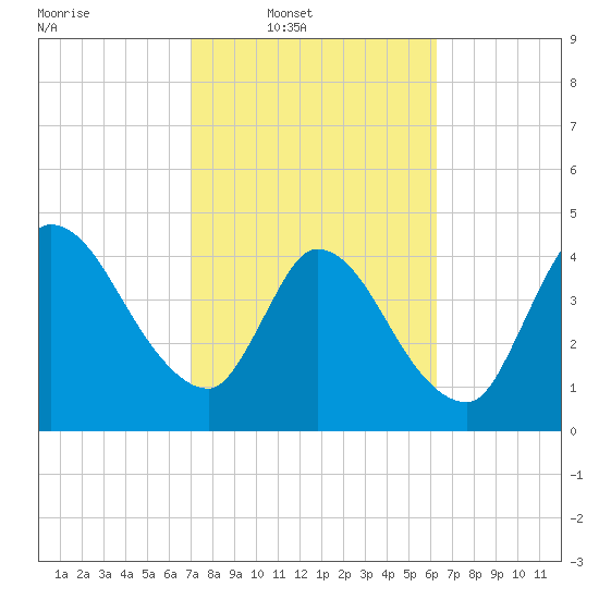 Entrance tide chart for Wednesday, February 19, 2025
