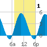 Entrance tide chart for Saturday, February 1, 2025