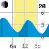Entrance tide chart for Thursday, February 20, 2025