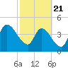 Entrance tide chart for Friday, February 21, 2025