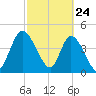 Entrance tide chart for Monday, February 24, 2025