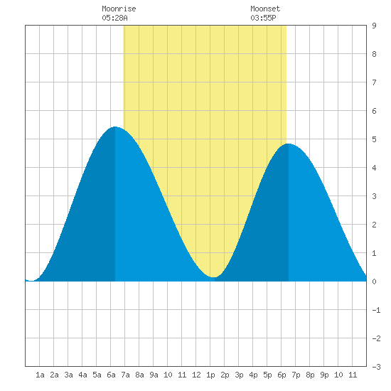 Entrance tide chart for Tuesday, February 25, 2025