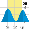 Entrance tide chart for Tuesday, February 25, 2025
