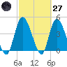 Entrance tide chart for Thursday, February 27, 2025