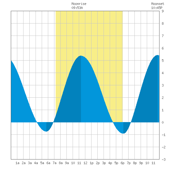 Entrance tide chart for Sunday, February 2, 2025