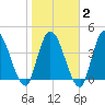 Entrance tide chart for Sunday, February 2, 2025