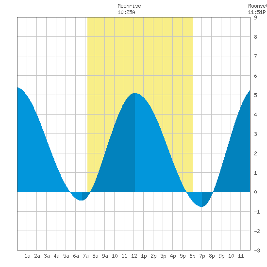 Entrance tide chart for Monday, February 3, 2025