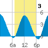 Entrance tide chart for Monday, February 3, 2025