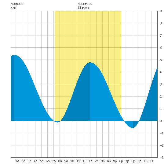Entrance tide chart for Tuesday, February 4, 2025