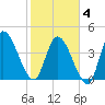 Entrance tide chart for Tuesday, February 4, 2025