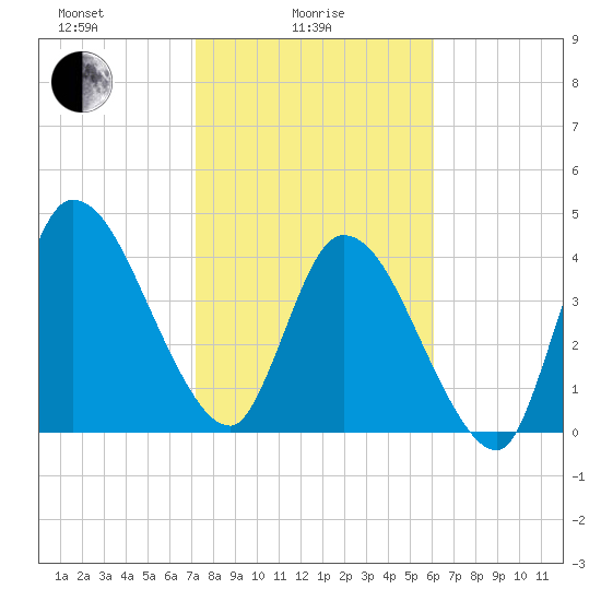 Entrance tide chart for Wednesday, February 5, 2025