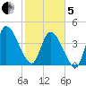 Entrance tide chart for Wednesday, February 5, 2025