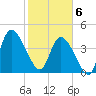 Entrance tide chart for Thursday, February 6, 2025