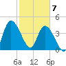 Entrance tide chart for Friday, February 7, 2025