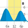 Entrance tide chart for Saturday, February 8, 2025