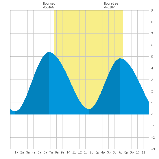 Entrance tide chart for Monday, March 10, 2025