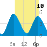 Entrance tide chart for Monday, March 10, 2025