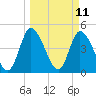 Entrance tide chart for Tuesday, March 11, 2025