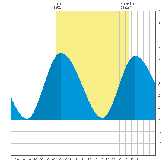 Entrance tide chart for Wednesday, March 12, 2025