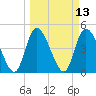 Entrance tide chart for Thursday, March 13, 2025
