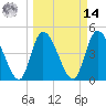 Entrance tide chart for Friday, March 14, 2025