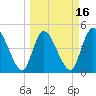 Entrance tide chart for Sunday, March 16, 2025