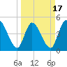 Entrance tide chart for Monday, March 17, 2025