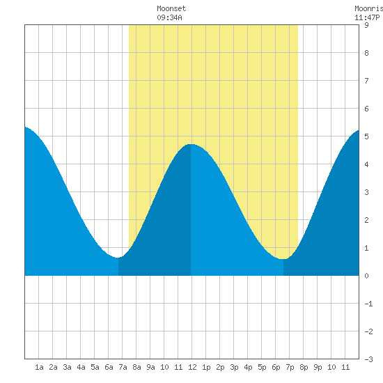 Entrance tide chart for Tuesday, March 18, 2025