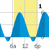 Entrance tide chart for Saturday, March 1, 2025