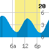 Entrance tide chart for Thursday, March 20, 2025