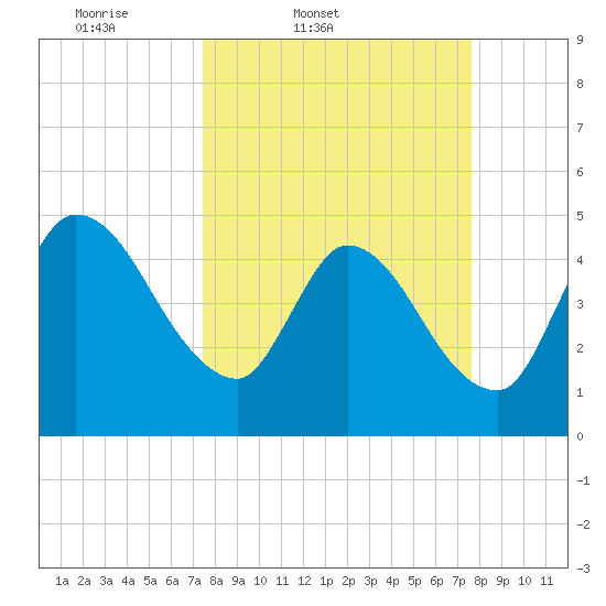Entrance tide chart for Friday, March 21, 2025