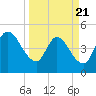 Entrance tide chart for Friday, March 21, 2025