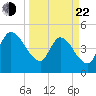 Entrance tide chart for Saturday, March 22, 2025