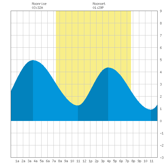 Entrance tide chart for Sunday, March 23, 2025